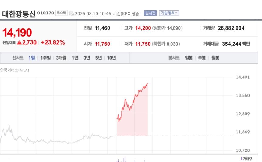 [특징주] 대한광통신, 美 중국산 광트랜시버 규제 추진에 23%대 급등