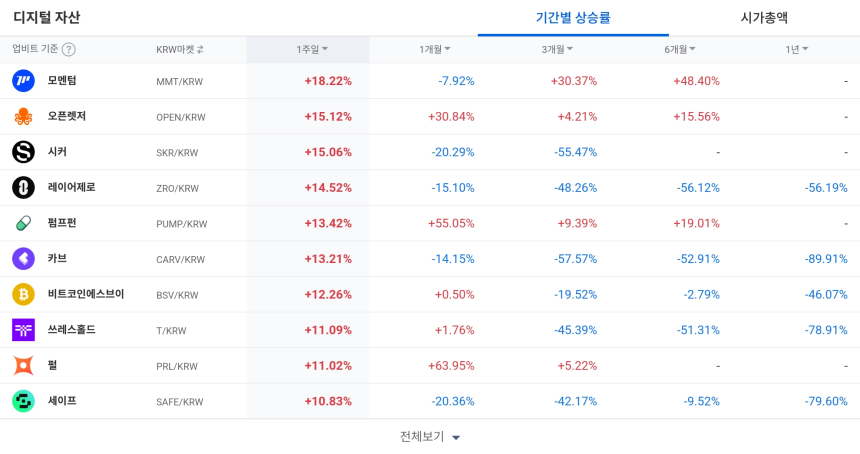 [코인 TOP 10 주간동향] 모멘텀·오픈렛저·시커, 주간 상승률 상위…매수 체결강도는 CC·BCH·JUP 500% ‘쏠림’