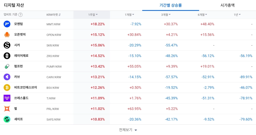 [코인 TOP 10 주간동향] 모멘텀·오픈렛저·시커, 주간 상승률 상위…매수 체결강도는 CC·BCH·JUP 500% ‘쏠림’
