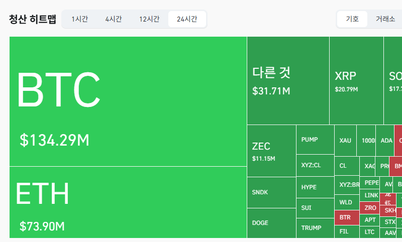 암호화폐 시장, 24시간 동안 레버리지 포지션 2억9406만달러 청산