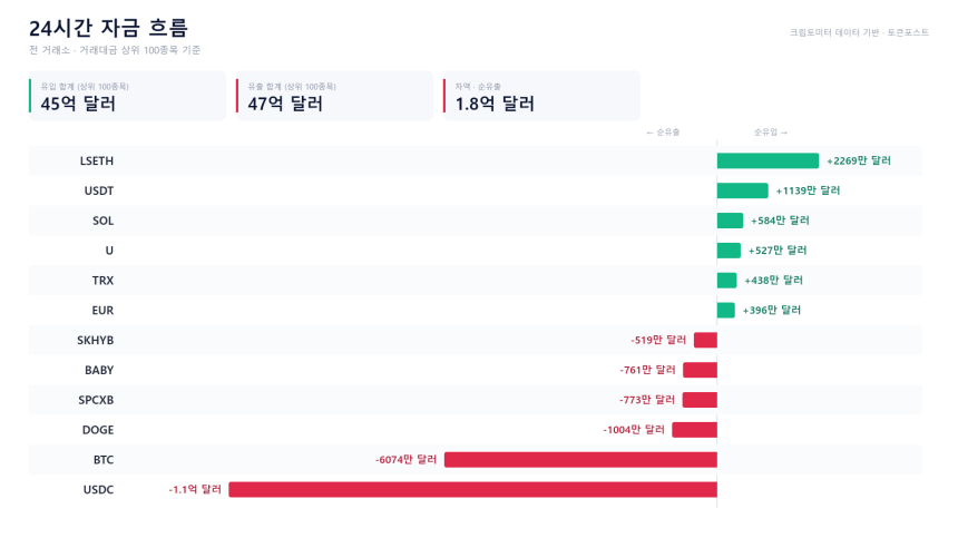 자금 흐름 24시｜USDC·BTC 순유출 우위...USDT·SOL은 유입