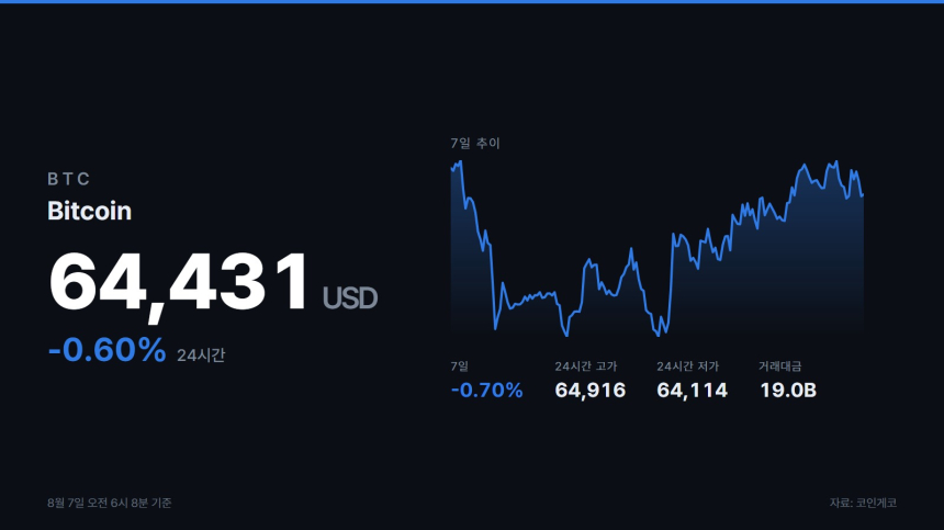 10~15달러에 BTC 사들인 고래, 10개월 만에 50개 옮겼다