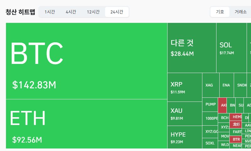 암호화폐 시장, 24시간 동안 레버리지 포지션 3억1259만달러 청산