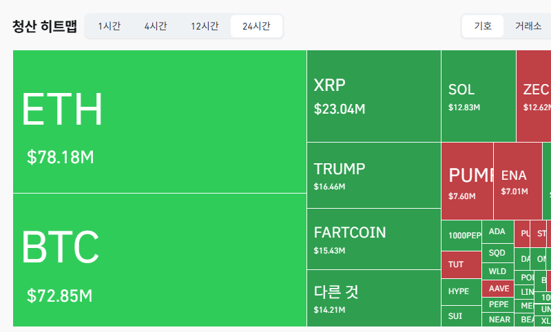 암호화폐 시장, 24시간 동안 레버리지 포지션 2억2821만달러 청산