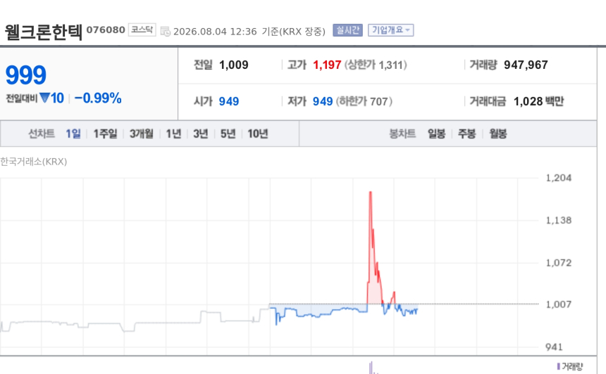 [특징주] 웰크론한텍, KB골든라이프케어 북위례 799억 수주에 장중 강세