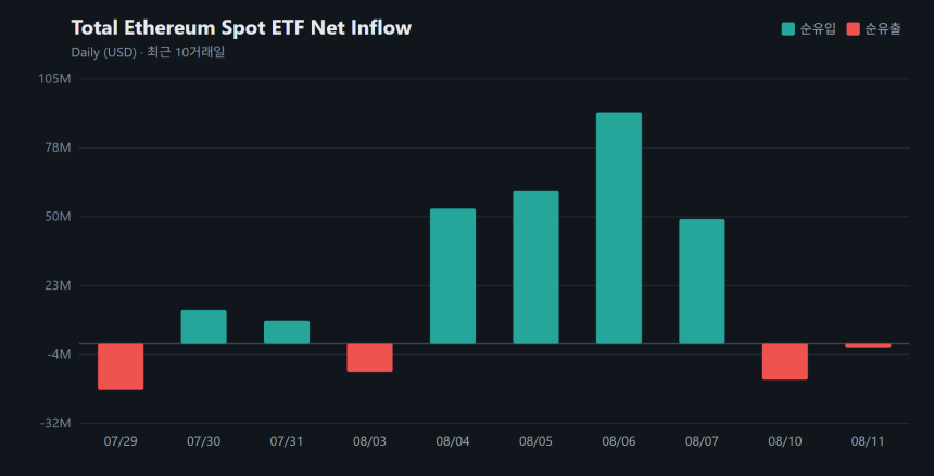 이더리움 현물 ETF 2거래일째 순유출세...하루 176만 달러 이탈