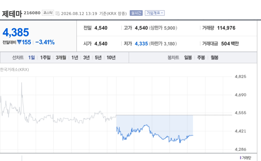[특징주] 제테마, 중국 톡신 허가 신청에도 약세… 5520억 공급계약 현실화는 인허가 관건