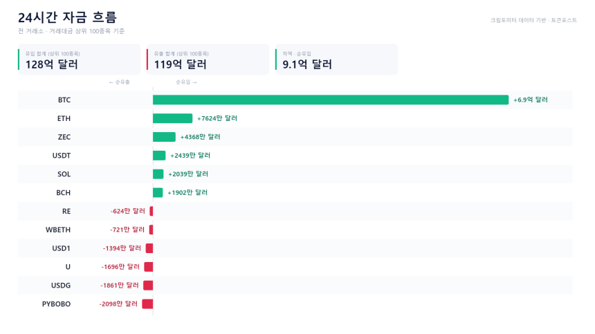 자금 흐름 24시｜BTC 6억8600만 달러 순유입...ZEC·SOL도 유입 우위