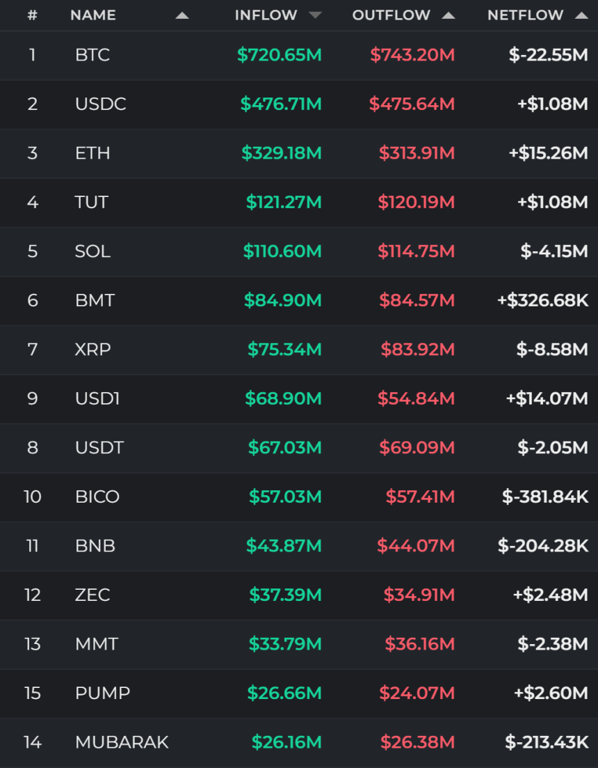 자금 흐름 24시｜BTC 순유출 vs ETH·USD1 유입 우위