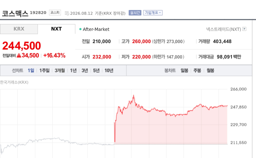 [특징주] 코스맥스, 2분기 사상 최대 실적에 급등…미국 흑자전환까지