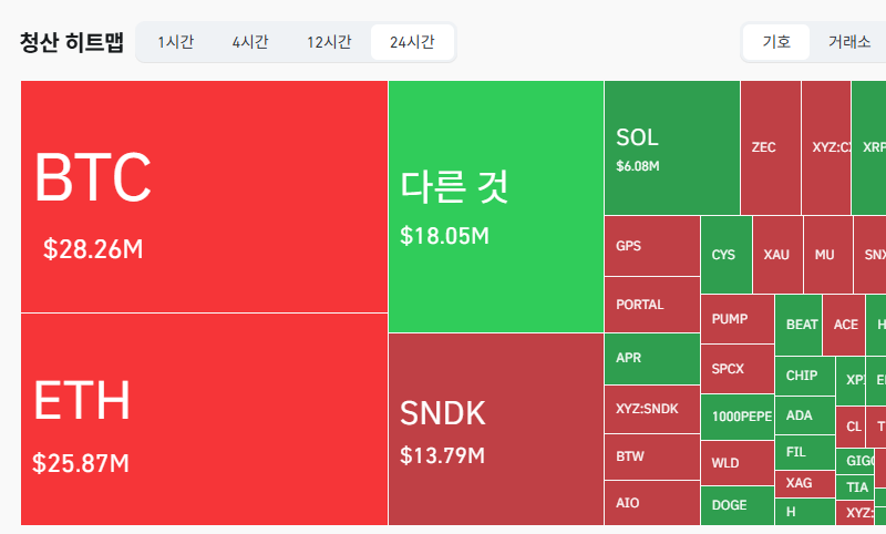 암호화폐 시장, 24시간 동안 레버리지 포지션 8873만7450달러 청산