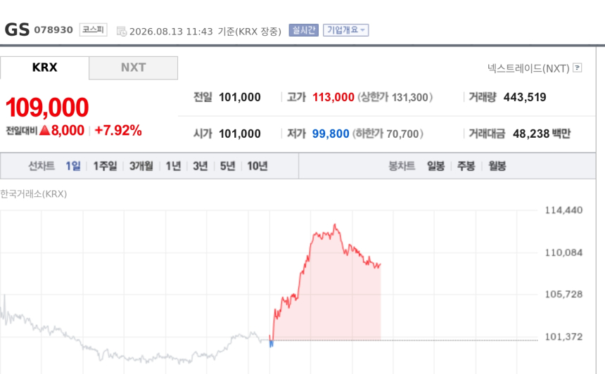 [특징주] GS, 정유주 혼조 속 7%대 강세…목표가 상향에 매수세