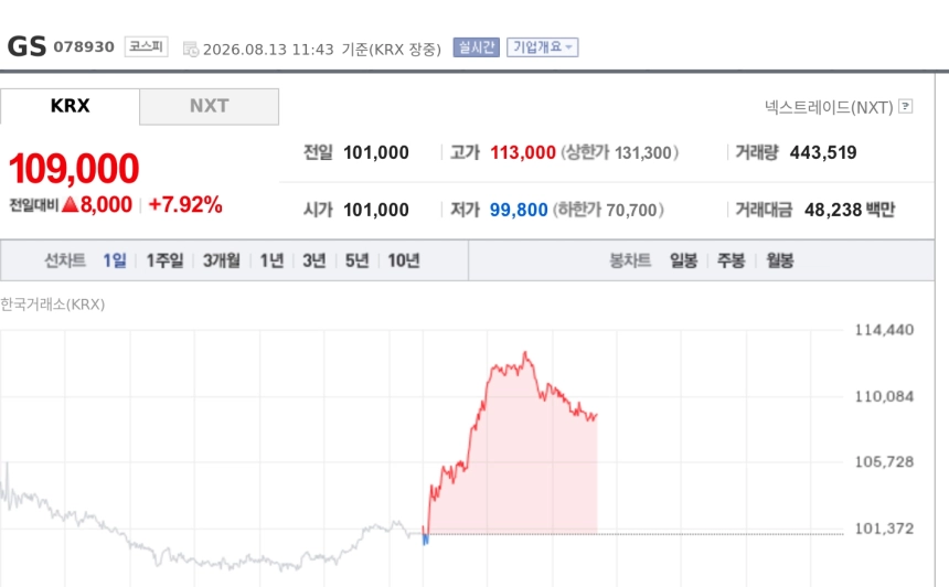 [특징주] GS, 정유주 혼조 속 7%대 강세…목표가 상향에 매수세