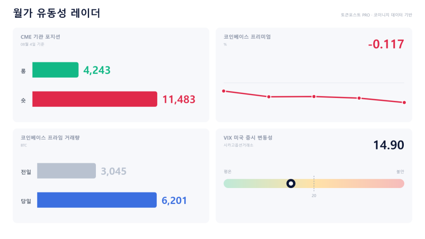 [월가 유동성 레이더] 기관은 하락에 2.7배 베팅…미국 현물 매수세도 약해