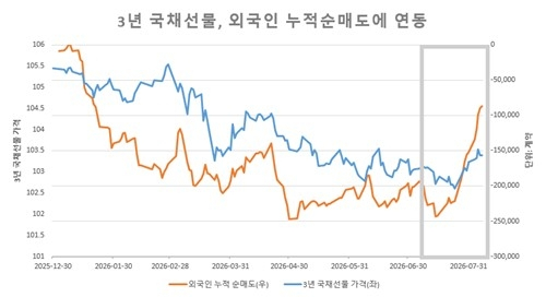 외국인의 3년 국채선물 순매수 행진, 숏커버링으로 해석