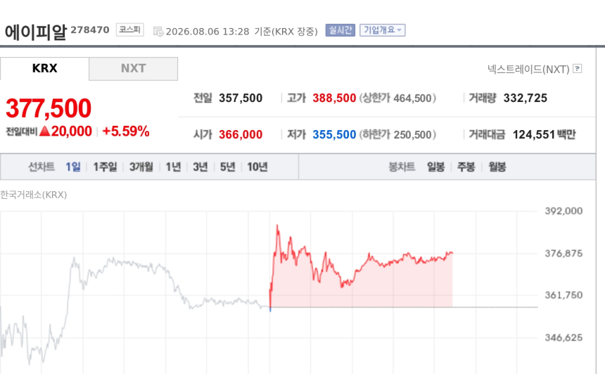 [특징주] 에이피알, 2분기 사상 최대 실적에 5%대 강세…미·유럽 고성장 부각