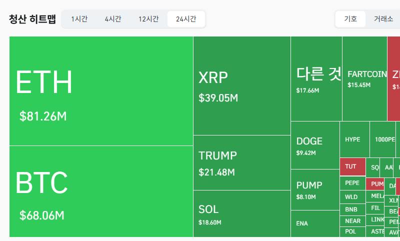 암호화폐 시장, 24시간 동안 레버리지 포지션 2억5097만달러 청산