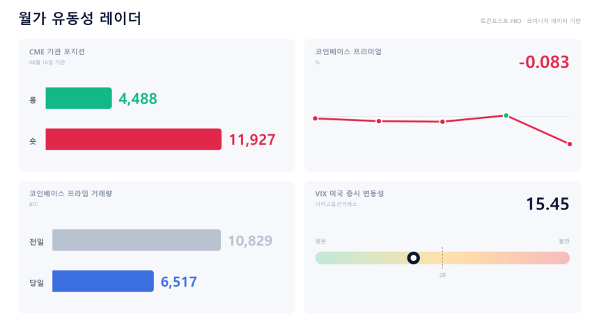 [월가 유동성 레이더] 기관 창구 6517.39 BTC로 급감…미국 현물은 해외보다 싸다