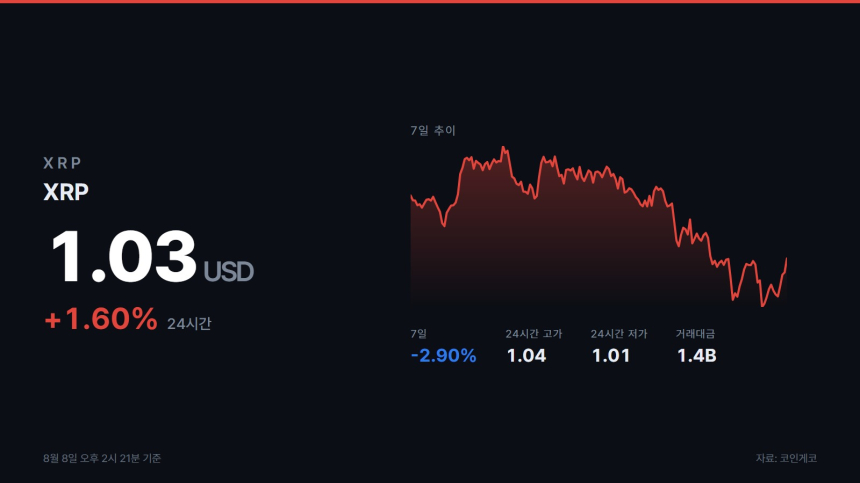XRP 레저, 프라이버시 전송 추진…5억3000만달러 시장 겨냥
