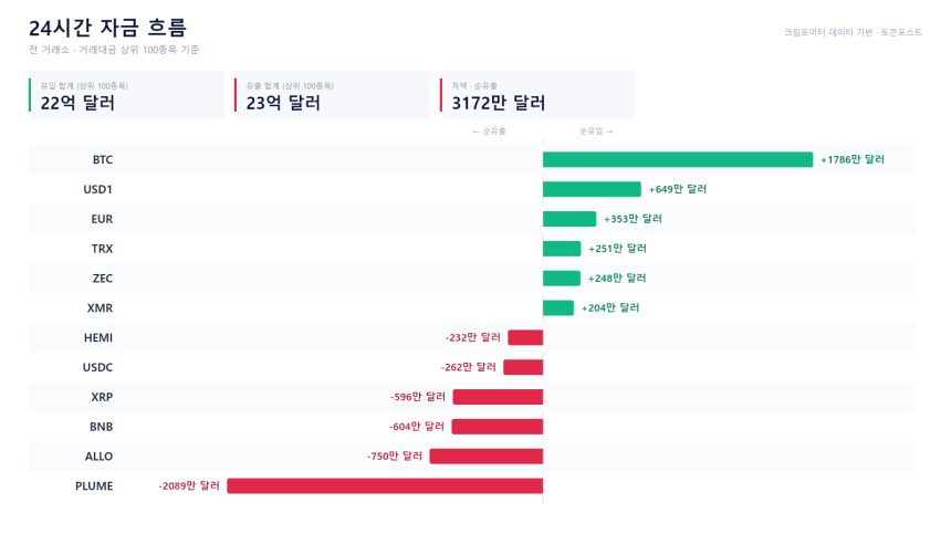 자금 흐름 24시｜BTC 1790만 달러 순유입...PLUME·ALLO는 유출 우위