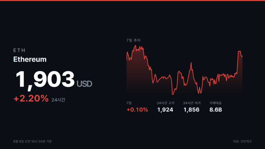 이더리움 재단 지원 지갑, 108만달러어치 ETH 새 주소로 옮겼다