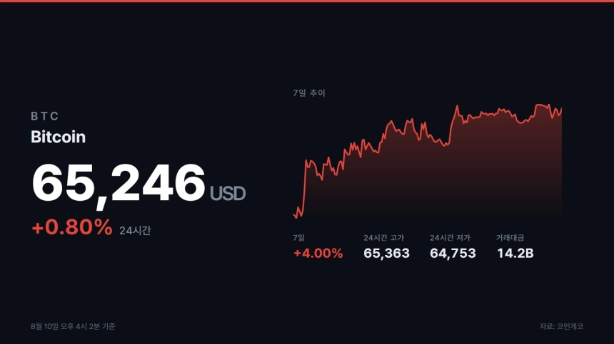 테더 17.65%로 업비트 거래량 1위, 비트코인은 4위