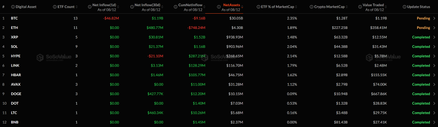[알트 현물 ETF] 전반 보합세...XRP·SOL 등 10개 종목 관망