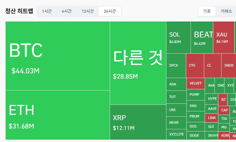 암호화폐 시장, 24시간 동안 레버리지 포지션 1억1655만달러 청산