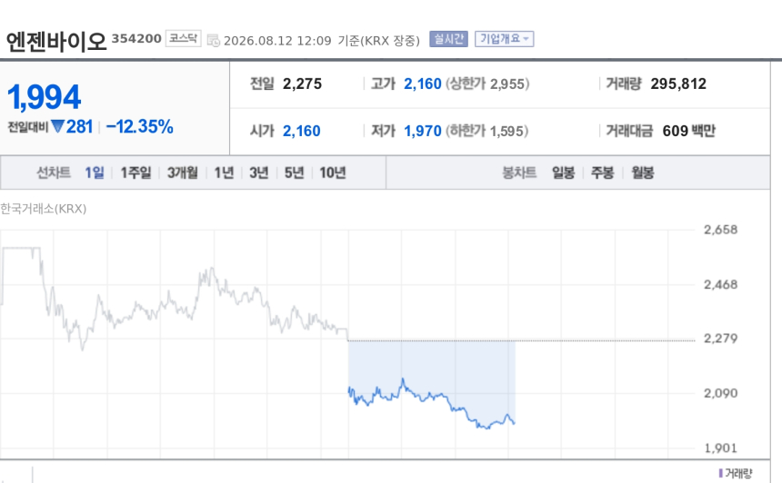 [특징주] 엔젠바이오, 유럽 IVDR 인증에도 12%대 하락…재료 소멸에 약세