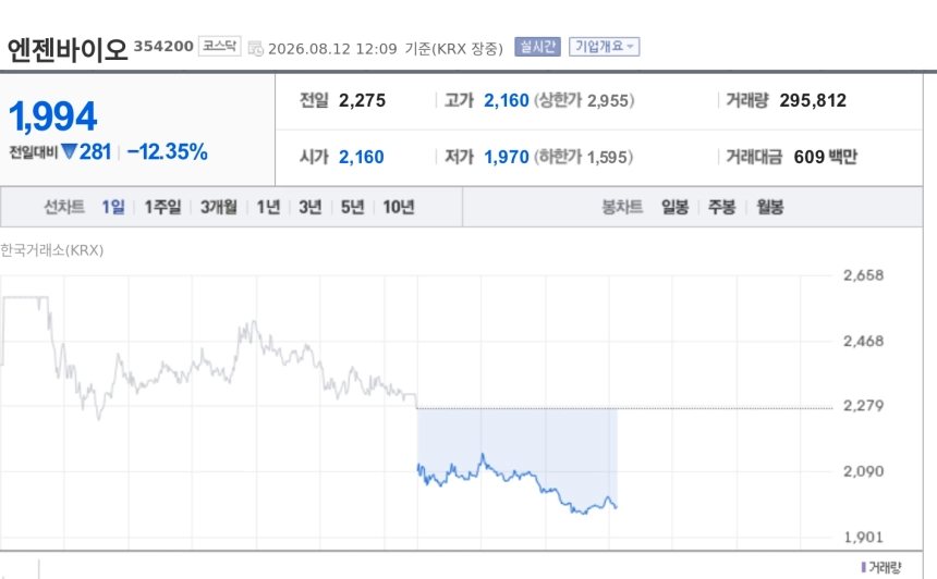 [특징주] 엔젠바이오, 유럽 IVDR 인증에도 12%대 하락…재료 소멸에 약세