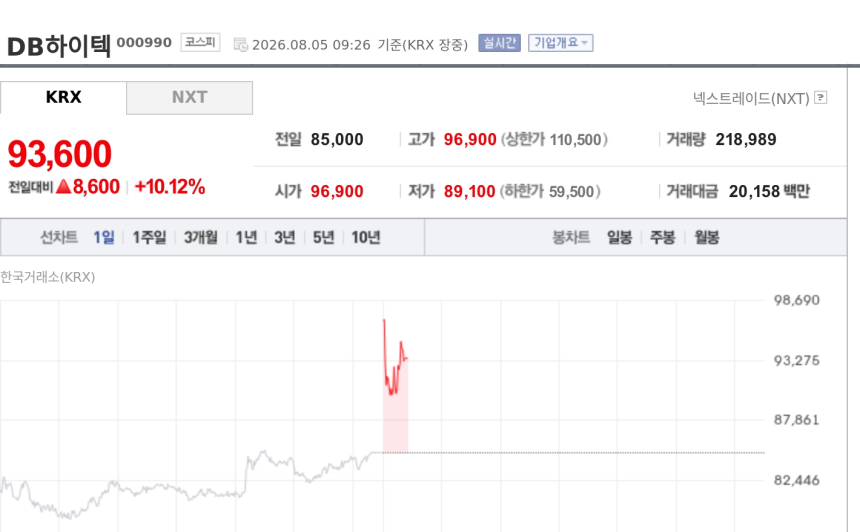 [특징주] DB하이텍, 미 반도체 랠리 훈풍에 10%대 강세…서울반도체·제주반도체도 동반 상승