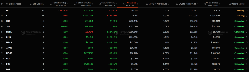 [알트 현물 ETF] 관망 속 솔라나 단독 유입...XRP·도지 등 9개 코인은 보합