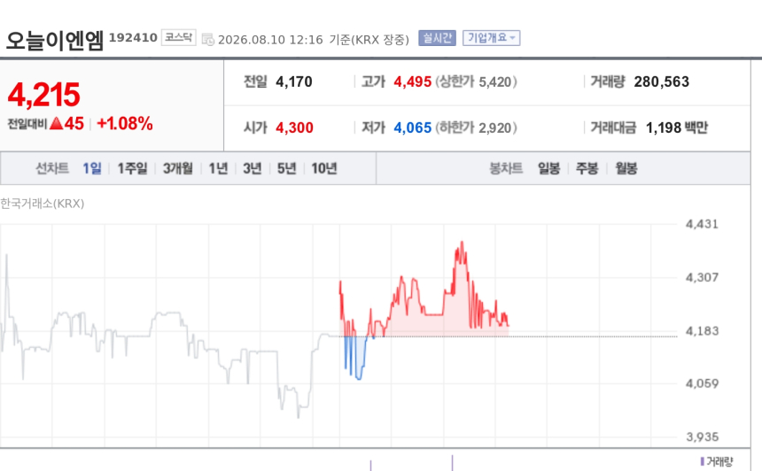 [특징주] 오늘이엔엠, KT와 74억 안테나 공급계약에 강세