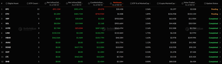 [알트 현물 ETF] 관망 속 솔라나 유입 주도...XRP·도지 등 6개 코인은 보합