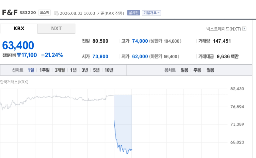 [특징주] F&F, 2분기 ‘실적 쇼크’에 20%대 급락…중국 부진·비용 부담 겹쳐