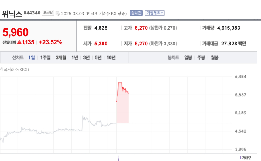 [특징주] 위닉스, 폭염·고습에 제습기 수요 기대…장 초반 20%대 급등