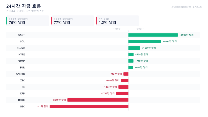 자금 흐름 24시｜BTC·USDC 순유출 속 USDT·SOL 유입 우위
