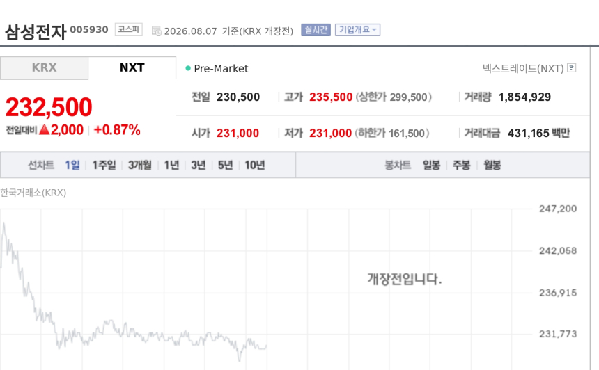 [특징주] 삼성전자, NXT 프리마켓서 반등…전일 급락 뒤 저가 매수 유입