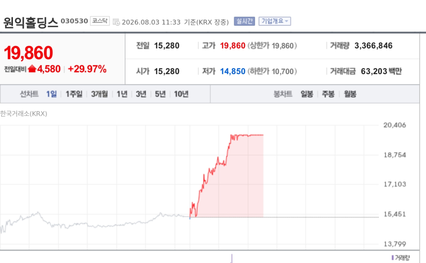 [특징주] 원익홀딩스, 美 중국산 로봇 규제·삼성 로봇 투자 기대에 상한가