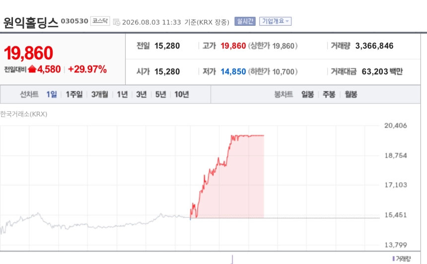 [특징주] 원익홀딩스, 美 중국산 로봇 규제·삼성 로봇 투자 기대에 상한가