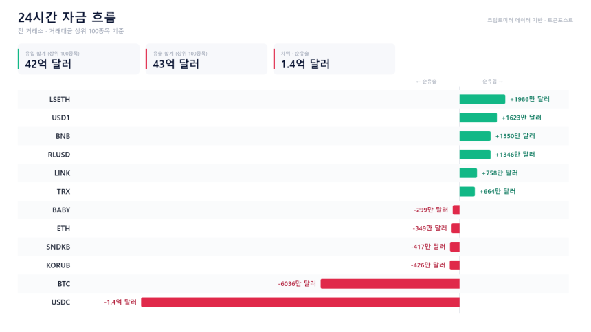 자금 흐름 24시｜USDC·BTC 순유출 vs USD1·BNB 유입 우위