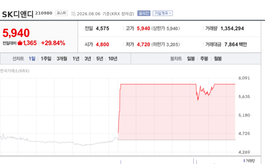 [특징주] SK디앤디, 금감원 유증 정정 요구에 상한가…희석 우려 완화 기대