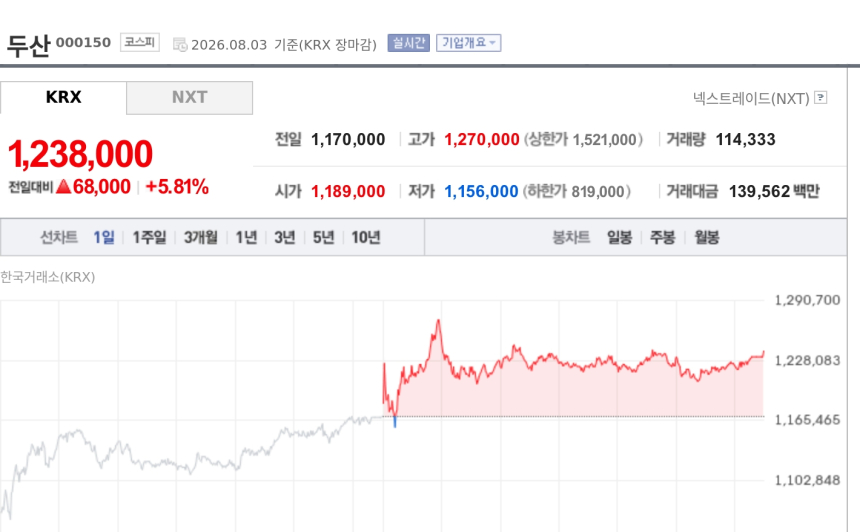 [특징주] 두산, SK실트론 인수 기대에 5%대 강세…반도체 밸류체인 확대 부각