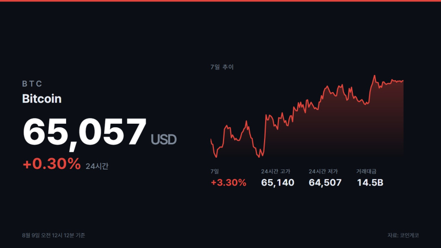 미 BTC·ETH 현물 ETF, 주간 11억달러 순유입…4월 이후 최대