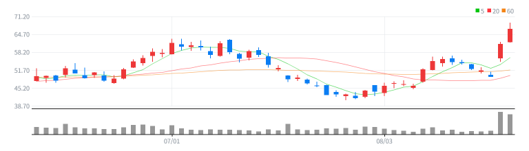 [미국 특징주] 8.82% 오른 템퍼스 AI, 목표가 상향 영향