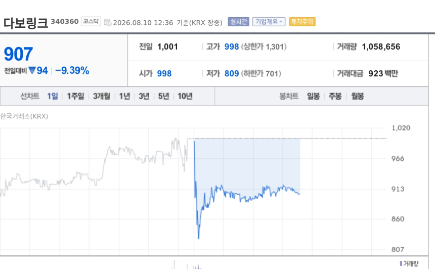 [특징주] 다보링크, 전국 버스 공공 와이파이 70억 공급계약에도 9%대 약세