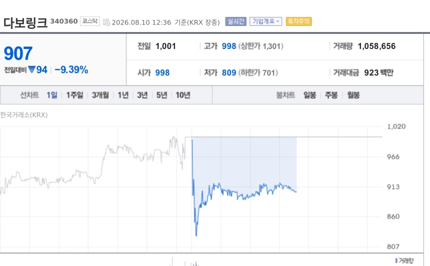 [특징주] 다보링크, 전국 버스 공공 와이파이 70억 공급계약에도 9%대 약세