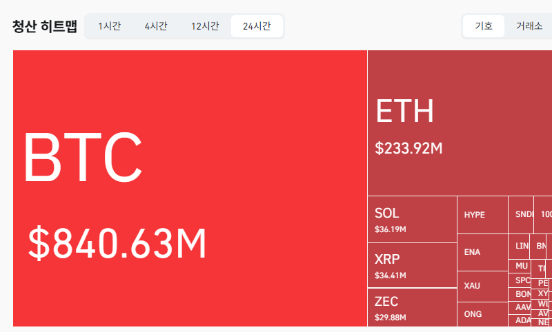 암호화폐 시장, 24시간 동안 레버리지 포지션 12억4427만달러 청산