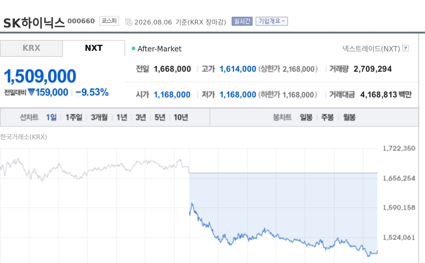 [특징주] SK하이닉스, 미 기술주 조정·ADR 약세에 9%대 급락…반도체주 투매