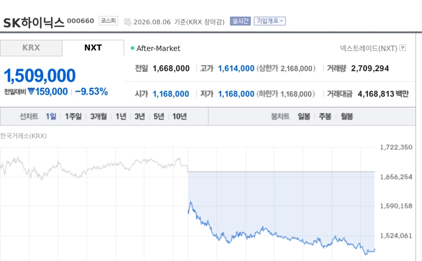 [특징주] SK하이닉스, 미 기술주 조정·ADR 약세에 9%대 급락…반도체주 투매